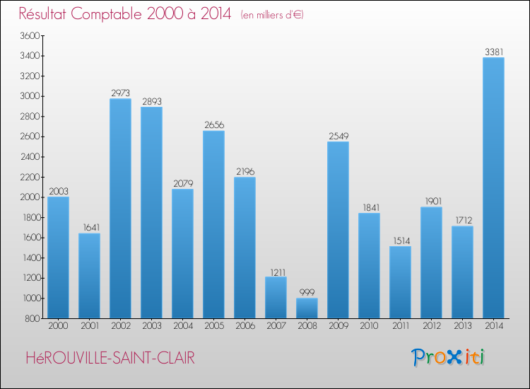Evolution du résultat comptable pour la commune de HéROUVILLE-SAINT-CLAIR de 2000 à 2014 Evolution du résultat comptable pour HéROUVILLE-SAINT-CLAIR de 2000 à 2014