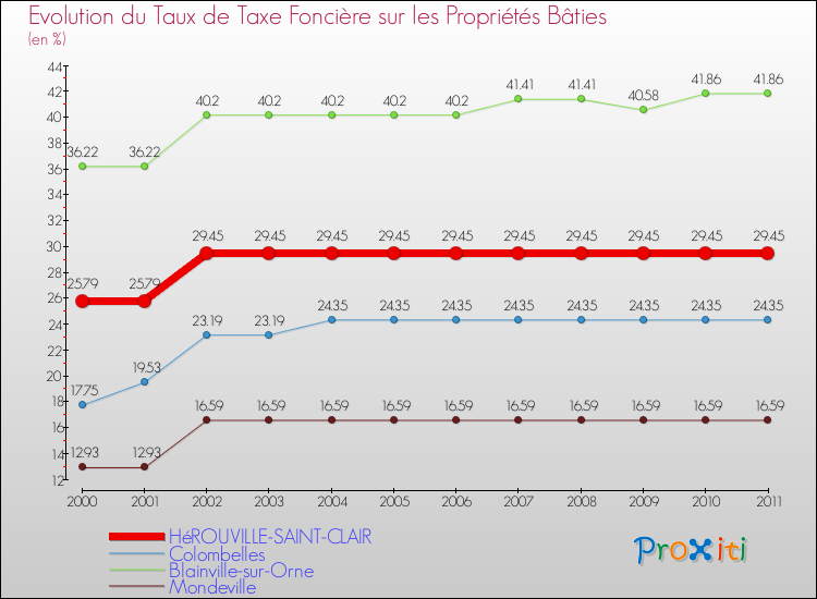 Evolution du taux de la taxe foncière sur le bati pour HéROUVILLE-SAINT-CLAIR et les communes proches Comparaison des taux de taxe foncière sur le bati pour HéROUVILLE-SAINT-CLAIR et les communes voisines
