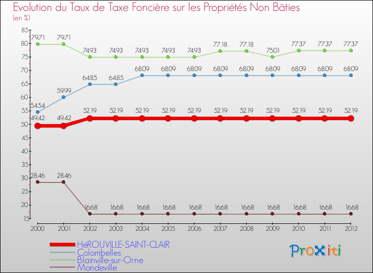 Evolution du taux de la taxe foncière sur les immeubles et terrains non batis pour HéROUVILLE-SAINT-CLAIR et les communes proches de 2000 à 2012 Comparaison des taux de la taxe foncière sur les immeubles et terrains non batis pour HéROUVILLE-SAINT-CLAIR et les communes voisines de 2000 à 2012