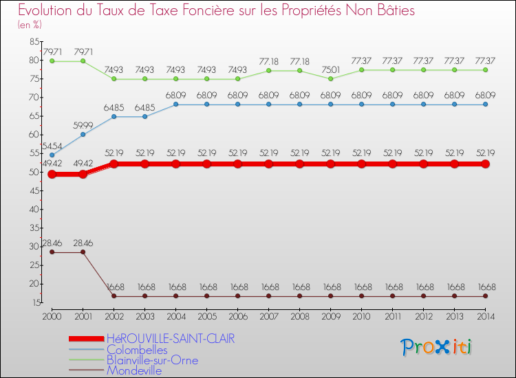 Evolution du taux de la taxe foncière sur les immeubles et terrains non batis pour HéROUVILLE-SAINT-CLAIR et les communes proches de 2000 à 2014 Comparaison des taux de la taxe foncière sur les immeubles et terrains non batis pour HéROUVILLE-SAINT-CLAIR et les communes voisines de 2000 à 2014
