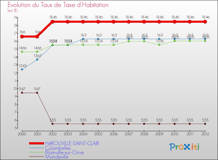 Evolution du taux de la taxe d'habitation pour HéROUVILLE-SAINT-CLAIR et les communes proches Comparaison des taux de la taxe d'habitation pour HéROUVILLE-SAINT-CLAIR et les communes voisines