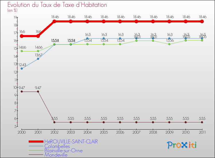 Evolution du taux de la taxe d'habitation pour HéROUVILLE-SAINT-CLAIR et les communes proches Comparaison des taux de la taxe d'habitation pour HéROUVILLE-SAINT-CLAIR et les communes voisines