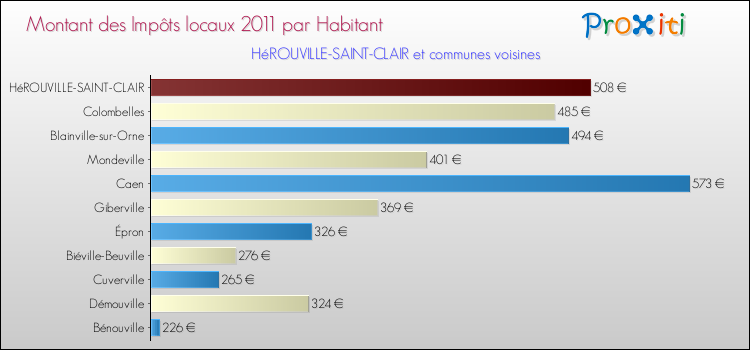 Montant des impôts locaux par Habitant pour HéROUVILLE-SAINT-CLAIR et les communes proches Comparaison des impôts locaux par habitant pour HéROUVILLE-SAINT-CLAIR et les communes voisines