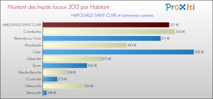 Montant des impôts locaux par Habitant pour HéROUVILLE-SAINT-CLAIR et les communes proches Comparaison des impôts locaux par habitant pour HéROUVILLE-SAINT-CLAIR et les communes voisines