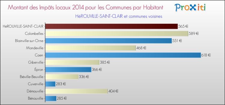Montant des impôts locaux par Habitant pour HéROUVILLE-SAINT-CLAIR et les communes proches en 2014 Comparaison des impôts locaux par habitant pour HéROUVILLE-SAINT-CLAIR et les communes voisines en 2014