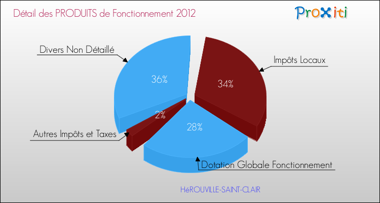 Décomposition du Budget de Fonctionnement 2012 de la commune de HéROUVILLE-SAINT-CLAIR Budget de Fonctionnement 2012 pour la commune de HéROUVILLE-SAINT-CLAIR