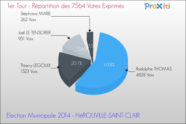 Répartition des votes exprimés au 1er Tour des Elections Municipales 2014 de la commune de HéROUVILLE-SAINT-CLAIR Elections Municipales 2014 - Répartition des votes exprimés au 1er Tour pour la commune de HéROUVILLE-SAINT-CLAIR