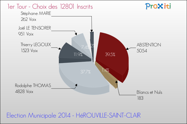 Résultats par rapport aux inscrits au 1er Tour des Elections Municipales 2014 de la commune de HéROUVILLE-SAINT-CLAIR Elections Municipales 2014 - Résultats par rapport aux inscrits au 1er Tour pour la commune de HéROUVILLE-SAINT-CLAIR