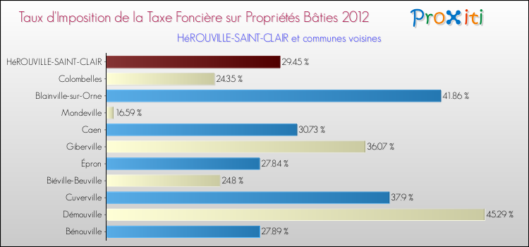Taux d'imposition de la taxe foncière sur le bati 2012 pour HéROUVILLE-SAINT-CLAIR et les communes proches Comparaison des taux d'imposition de la taxe foncière sur le bati 2012 pour HéROUVILLE-SAINT-CLAIR et les communes voisines