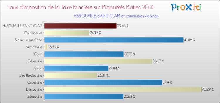 Taux d'imposition de la taxe foncière sur le bati 2014 pour HéROUVILLE-SAINT-CLAIR et les communes proches Comparaison des taux d'imposition de la taxe foncière sur le bati 2014 pour HéROUVILLE-SAINT-CLAIR et les communes voisines