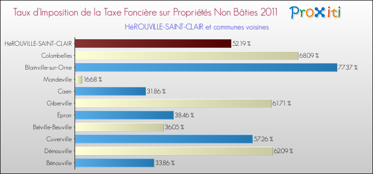 Taux d'imposition de la taxe foncière sur les immeubles et terrains non batis 2011 pour HéROUVILLE-SAINT-CLAIR et les communes proches Comparaison des taux d'imposition de la taxe foncière sur les immeubles et terrains non batis 2011 pour HéROUVILLE-SAINT-CLAIR et les communes voisines