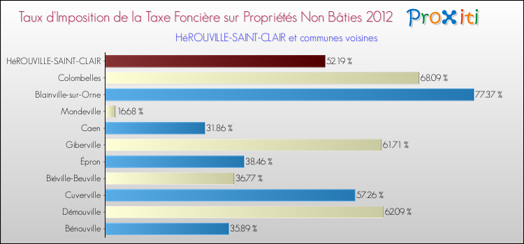 Taux d'imposition de la taxe foncière sur les immeubles et terrains non batis 2012 pour HéROUVILLE-SAINT-CLAIR et les communes proches Comparaison des taux d'imposition de la taxe foncière sur les immeubles et terrains non batis 2012 pour HéROUVILLE-SAINT-CLAIR et les communes voisines