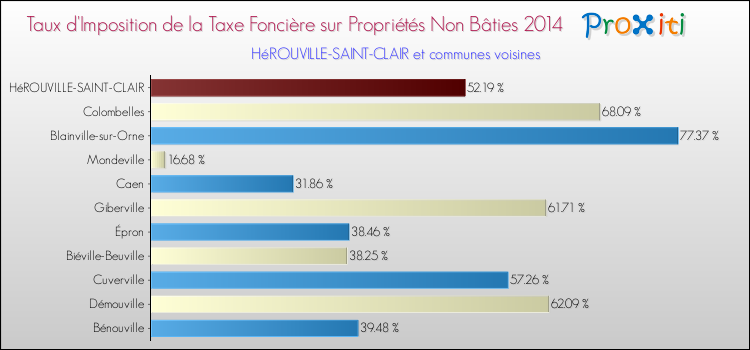 Taux d'imposition de la taxe foncière sur les immeubles et terrains non batis 2014 pour HéROUVILLE-SAINT-CLAIR et les communes proches Comparaison des taux d'imposition de la taxe foncière sur les immeubles et terrains non batis 2014 pour HéROUVILLE-SAINT-CLAIR et les communes voisines