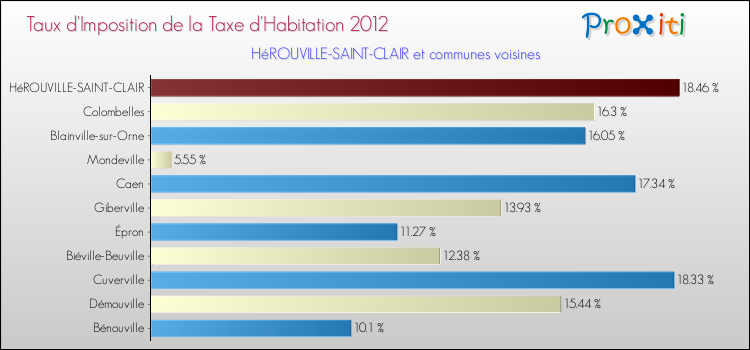 Taux d'imposition de la taxe d'habitation 2012 pour HéROUVILLE-SAINT-CLAIR et les communes proches Comparaison des taux d'imposition de la taxe d'habitation 2012 pour HéROUVILLE-SAINT-CLAIR et les communes voisines