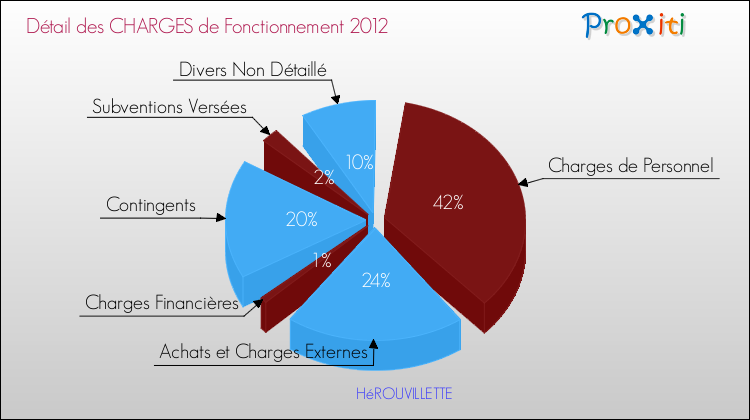 Décomposition des Charges de Fonctionnement 2012 de la commune de HéROUVILLETTE Charges de Fonctionnement 2012 pour la commune de HéROUVILLETTE