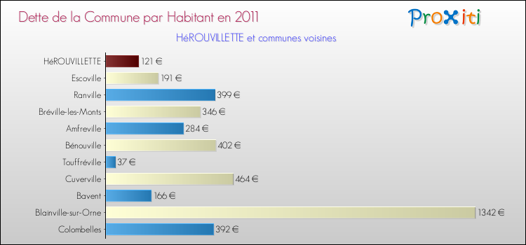 Dette par habitant de la commune en 2011 pour HéROUVILLETTE et les communes proches Comparaison de la dette par habitant de la commune en 2011 pour HéROUVILLETTE et les communes voisines