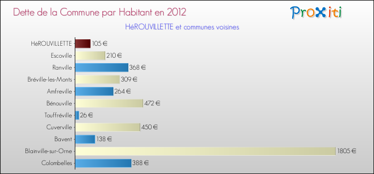 Dette par habitant de la commune en 2012 pour HéROUVILLETTE et les communes proches Comparaison de la dette par habitant de la commune en 2012 pour HéROUVILLETTE et les communes voisines