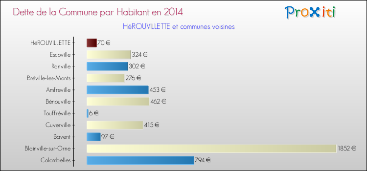 Dette par habitant de la commune en 2014 pour HéROUVILLETTE et les communes proches Comparaison de la dette par habitant de la commune en 2014 pour HéROUVILLETTE et les communes voisines