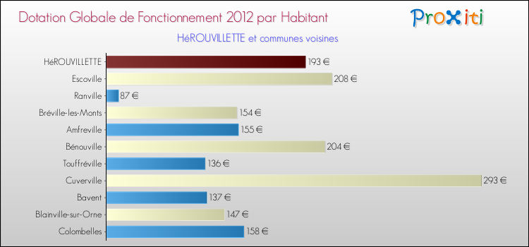 Montant des dotations globales de fonctionnement DGF par Habitant pour HéROUVILLETTE et les communes proches Comparaison des des dotations globales de fonctionnement DGF par habitant pour HéROUVILLETTE et les communes voisines