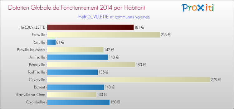 Montant des dotations globales de fonctionnement DGF par Habitant pour HéROUVILLETTE et les communes proches en 2014. Comparaison des des dotations globales de fonctionnement DGF par habitant pour HéROUVILLETTE et les communes voisines en 2014.