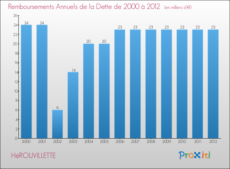 Evolution de l'annuité de la dette pour la commune de HéROUVILLETTE de 2000 à 2012 Annuités de la dette pour HéROUVILLETTE de 2000 à 2012