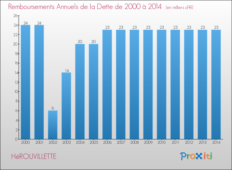 Evolution de l'annuité de la dette pour la commune de HéROUVILLETTE de 2000 à 2014 Annuités de la dette pour HéROUVILLETTE de 2000 à 2014
