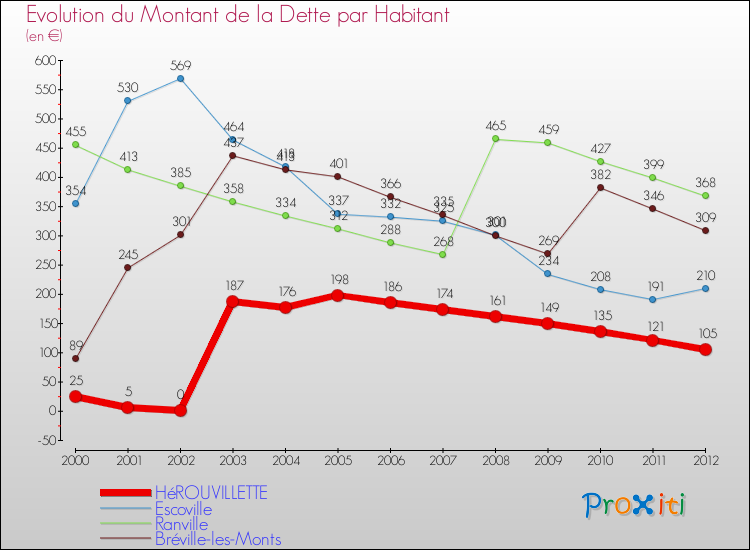 Evolution de la dette par habitant pour la commune de HéROUVILLETTE et les communes proches de 2000 à 2012 Comparaison de la dette par habitant pour HéROUVILLETTE et les communes voisines de 2000 à 2012