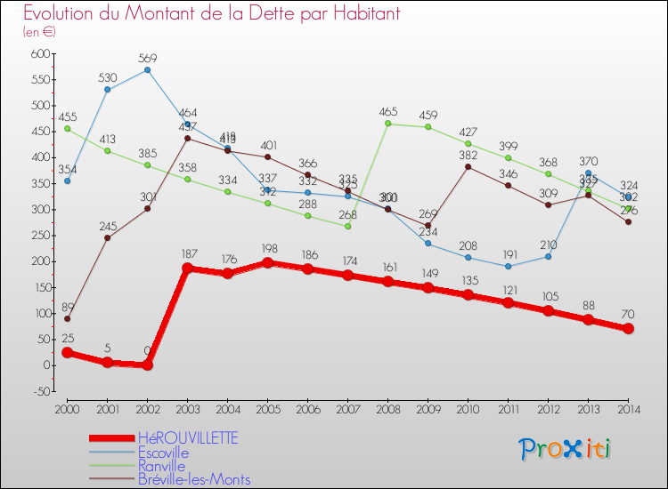 Evolution de la dette par habitant pour la commune de HéROUVILLETTE et les communes proches de 2000 à 2014 Comparaison de la dette par habitant pour HéROUVILLETTE et les communes voisines de 2000 à 2014