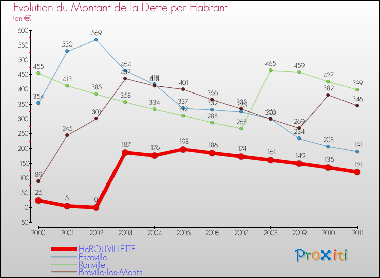 Evolution de la dette par habitant pour la commune de HéROUVILLETTE et les communes proches Comparaison de la dette par habitant pour HéROUVILLETTE et les communes voisines