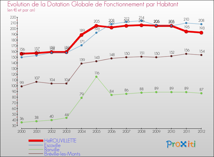 Evolution et montant de la dotation globale de fonctionnement par Habitant pour HéROUVILLETTE et les communes proches Comparaison des dotations globales de fonctionnement par habitant pour HéROUVILLETTE et les communes voisines