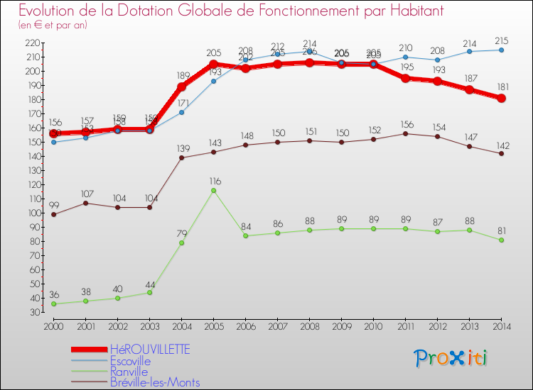 Evolution et montant de la dotation globale de fonctionnement par Habitant pour HéROUVILLETTE et les communes proches de 2000 à 2014. Comparaison des dotations globales de fonctionnement par habitant pour HéROUVILLETTE et les communes voisines de 2000 à 2014.