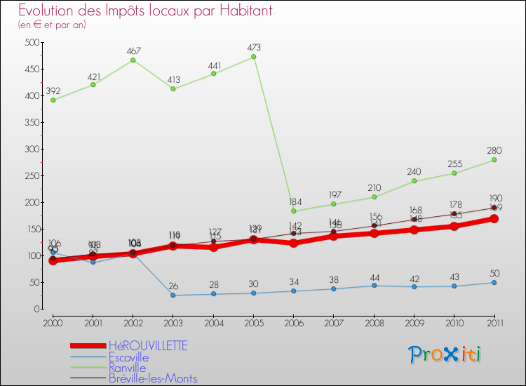 Evolution et montant des impôts locaux par Habitant pour HéROUVILLETTE et les communes proches Comparaison des impôts locaux par habitant pour HéROUVILLETTE et les communes voisines