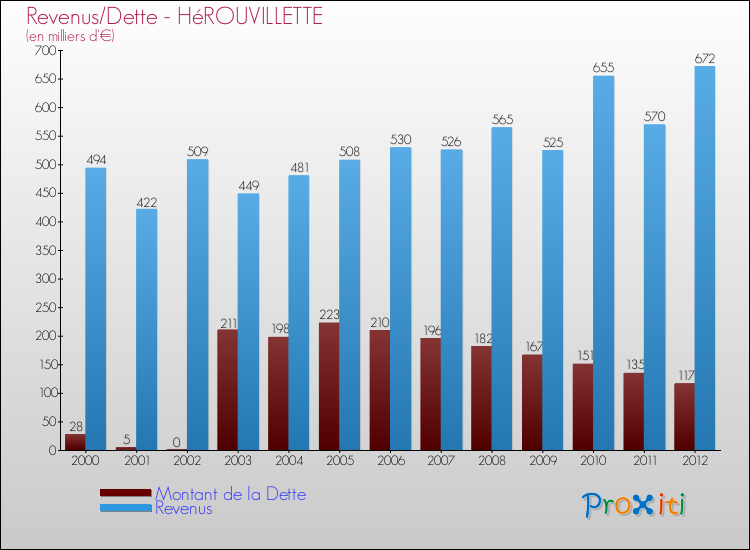Evolution comparée de la dette et des revenus pour la commune de HéROUVILLETTE de 2000 à 2012 Comparaison de la dette et des revenus pour HéROUVILLETTE de 2000 à 2012