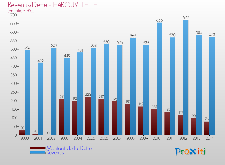 Evolution comparée de la dette et des revenus pour la commune de HéROUVILLETTE de 2000 à 2014 Comparaison de la dette et des revenus pour HéROUVILLETTE de 2000 à 2014