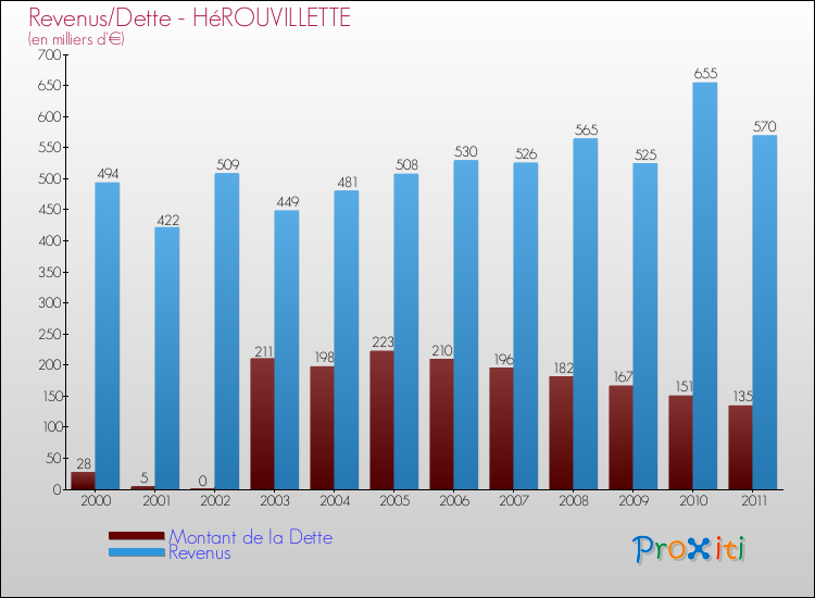 Evolution comparée de la dette et des revenus pour la commune de HéROUVILLETTE de 2000 à 2011 Comparaison de la dette et des revenus pour HéROUVILLETTE de 2000 à 2011