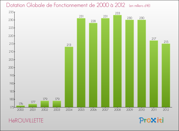Evolution du montant de la Dotation Globale de Fonctionnement pour la commune de HéROUVILLETTE de 2000 à 2012 Evolution du montant de la Dotation Globale de Fonctionnement pour HéROUVILLETTE de 2000 à 2012
