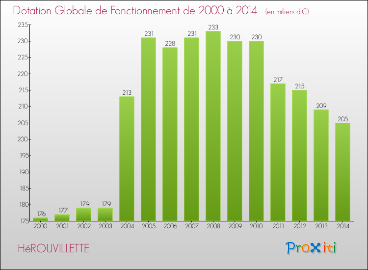 Evolution du montant de la Dotation Globale de Fonctionnement pour la commune de HéROUVILLETTE de 2000 à 2014 Evolution du montant de la Dotation Globale de Fonctionnement pour HéROUVILLETTE de 2000 à 2014