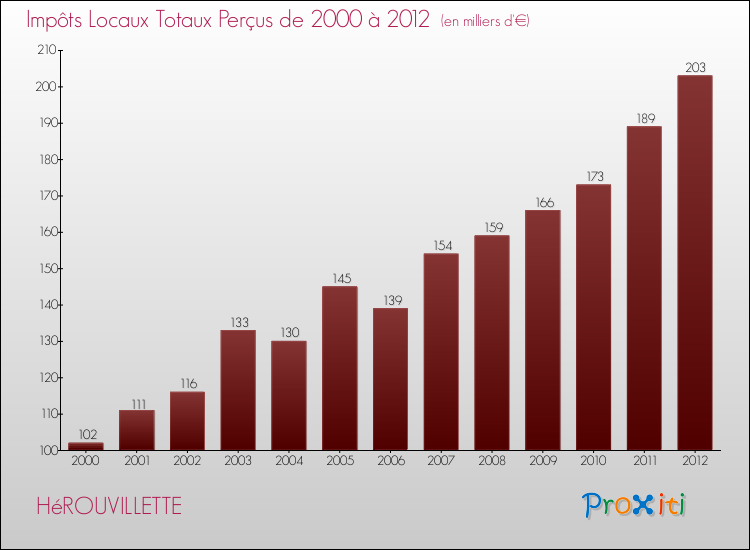 Evolution des Impôts Locaux pour la commune de HéROUVILLETTE de 2000 à 2012 Evolution des Impôts Locaux pour HéROUVILLETTE de 2000 à 2012