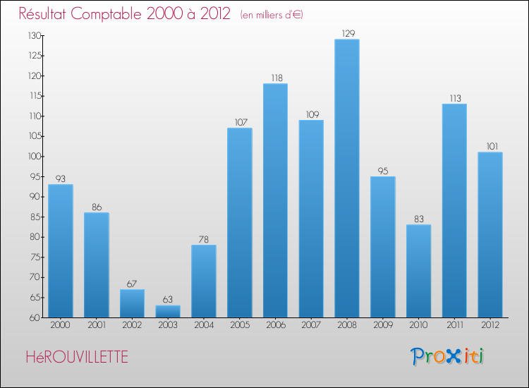 Evolution du résultat comptable pour la commune de HéROUVILLETTE de 2000 à 2012 Evolution du résultat comptable pour HéROUVILLETTE de 2000 à 2012