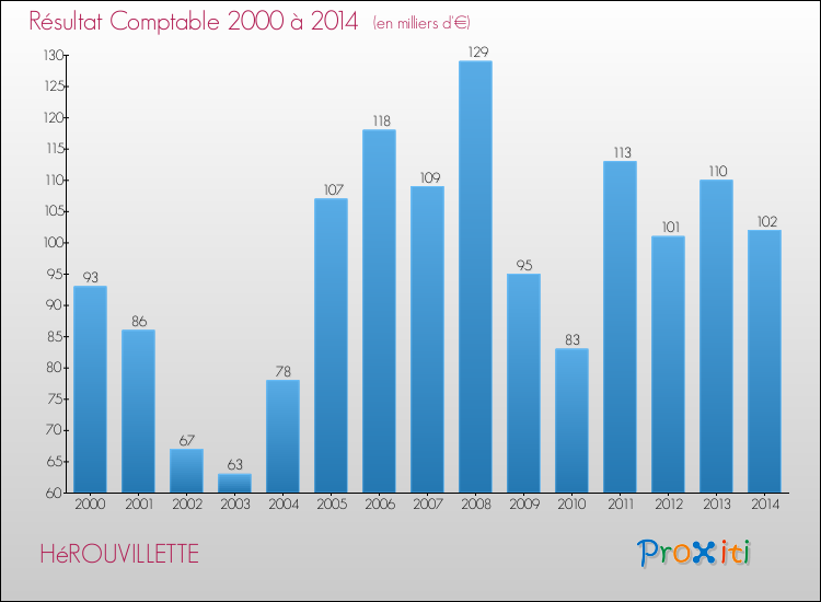 Evolution du résultat comptable pour la commune de HéROUVILLETTE de 2000 à 2014 Evolution du résultat comptable pour HéROUVILLETTE de 2000 à 2014