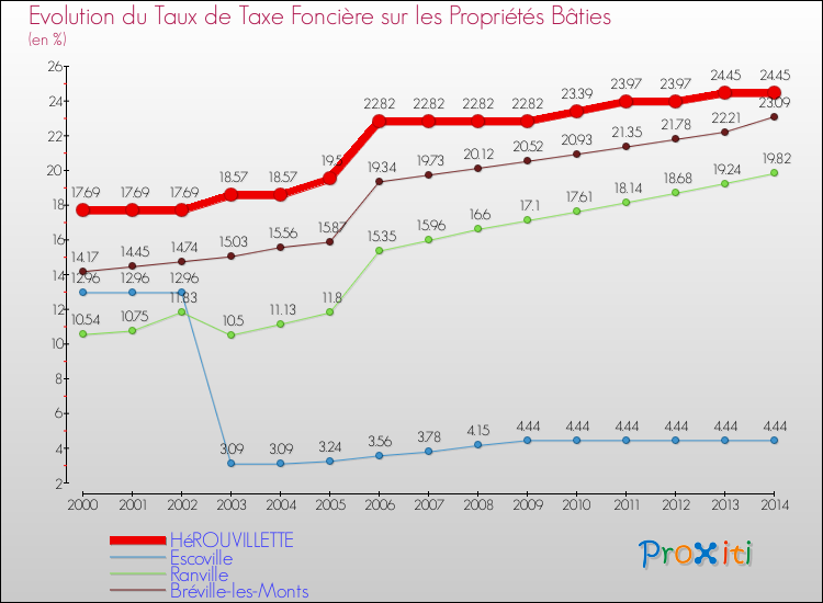 Evolution du taux de la taxe foncière sur le bati pour HéROUVILLETTE et les communes proches de 2000 à 2014 Comparaison des taux de taxe foncière sur le bati pour HéROUVILLETTE et les communes voisines de 2000 à 2014