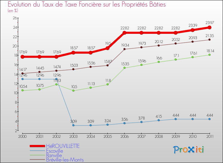 Evolution du taux de la taxe foncière sur le bati pour HéROUVILLETTE et les communes proches Comparaison des taux de taxe foncière sur le bati pour HéROUVILLETTE et les communes voisines