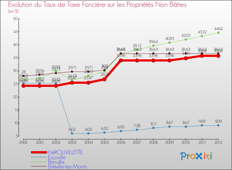 Evolution du taux de la taxe foncière sur les immeubles et terrains non batis pour HéROUVILLETTE et les communes proches de 2000 à 2012 Comparaison des taux de la taxe foncière sur les immeubles et terrains non batis pour HéROUVILLETTE et les communes voisines de 2000 à 2012