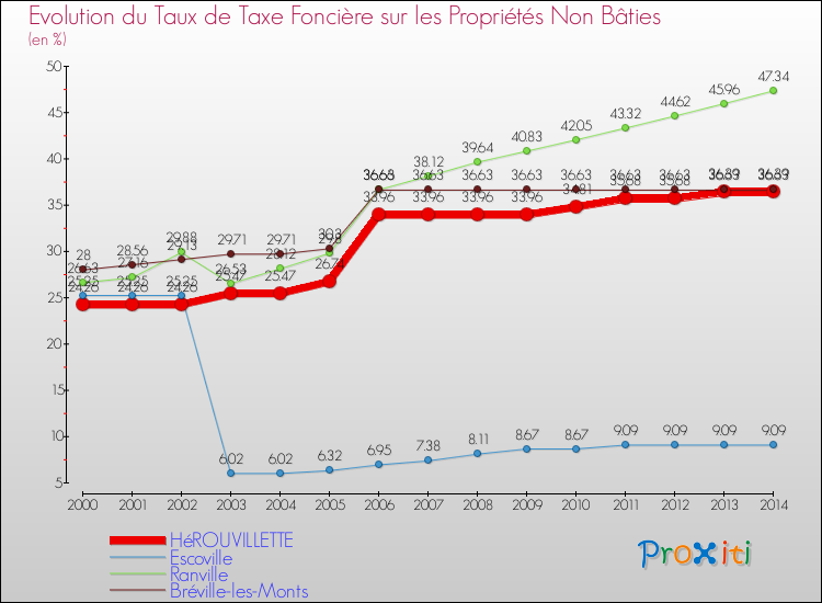 Evolution du taux de la taxe foncière sur les immeubles et terrains non batis pour HéROUVILLETTE et les communes proches de 2000 à 2014 Comparaison des taux de la taxe foncière sur les immeubles et terrains non batis pour HéROUVILLETTE et les communes voisines de 2000 à 2014