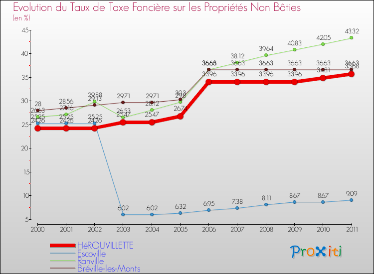 Evolution du taux de la taxe foncière sur les immeubles et terrains non batis pour HéROUVILLETTE et les communes proches Comparaison des taux de la taxe foncière sur les immeubles et terrains non batis pour HéROUVILLETTE et les communes voisines