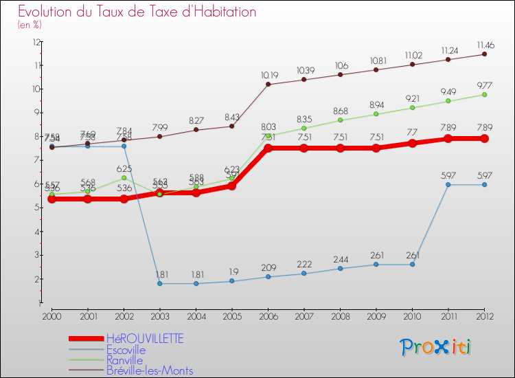 Evolution du taux de la taxe d'habitation pour HéROUVILLETTE et les communes proches Comparaison des taux de la taxe d'habitation pour HéROUVILLETTE et les communes voisines