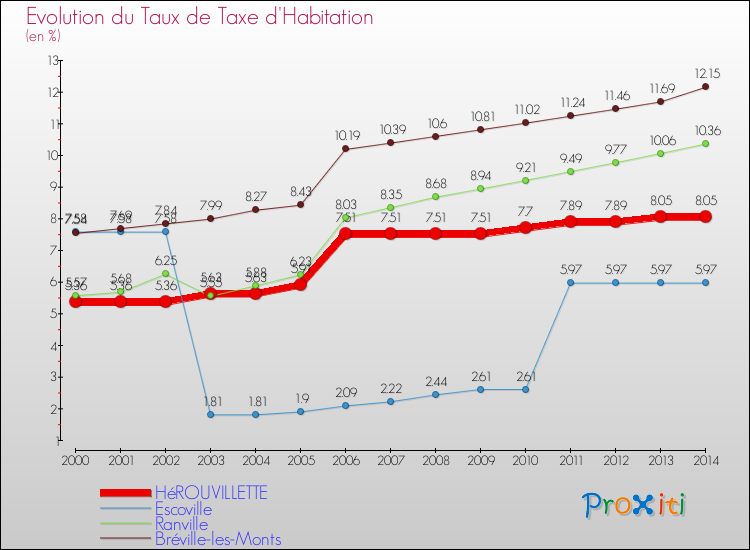 Evolution du taux de la taxe d'habitation pour HéROUVILLETTE et les communes proches de 2000 à 2014 Comparaison des taux de la taxe d'habitation pour HéROUVILLETTE et les communes voisines de 2000 à 2014
