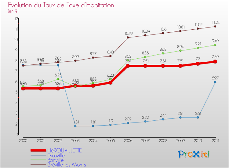 Evolution du taux de la taxe d'habitation pour HéROUVILLETTE et les communes proches Comparaison des taux de la taxe d'habitation pour HéROUVILLETTE et les communes voisines