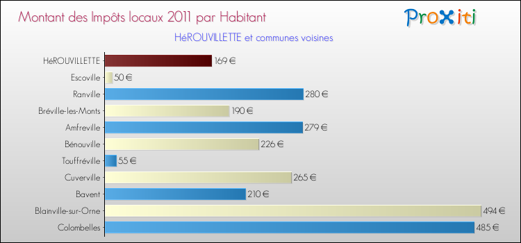 Montant des impôts locaux par Habitant pour HéROUVILLETTE et les communes proches Comparaison des impôts locaux par habitant pour HéROUVILLETTE et les communes voisines