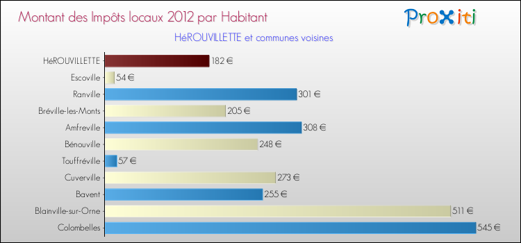 Montant des impôts locaux par Habitant pour HéROUVILLETTE et les communes proches Comparaison des impôts locaux par habitant pour HéROUVILLETTE et les communes voisines